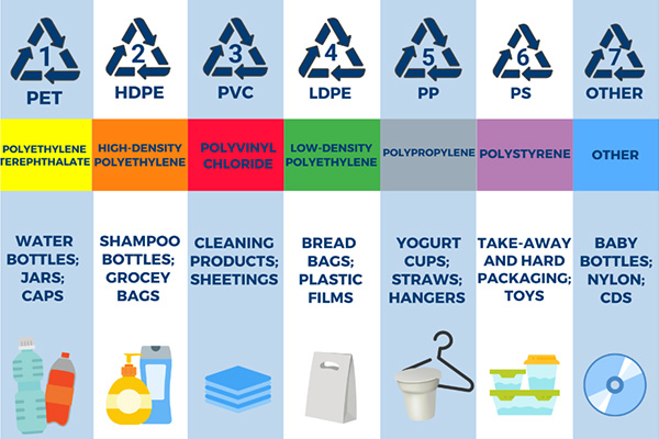 Different plastic materials Different plastic materials